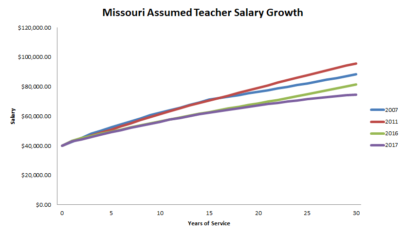 it-s-not-just-averages-teacher-salary-growth-rates-really-are